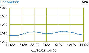 Grafik Tekanan Udara Harian