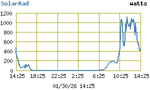 Grafik Radiasi Matahari