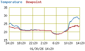 Grafik Perbandingan Suhu